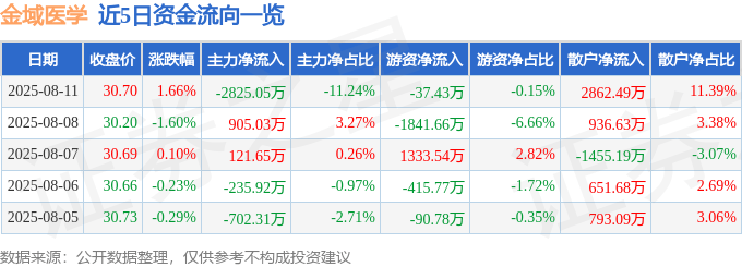 股票行情快报：金域医学（603882）8月11日主力资金净卖出2825.05万元