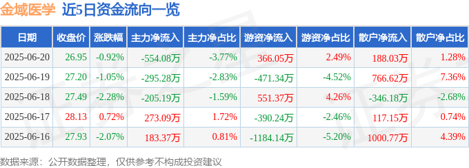 股票行情快报：金域医学（603882）6月20日主力资金净卖出554.08万元