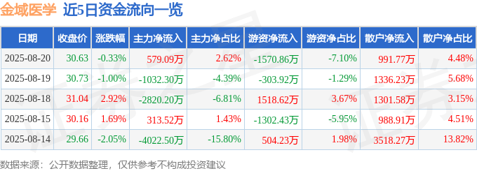 股票行情快报：金域医学（603882）8月20日主力资金净买入579.09万元