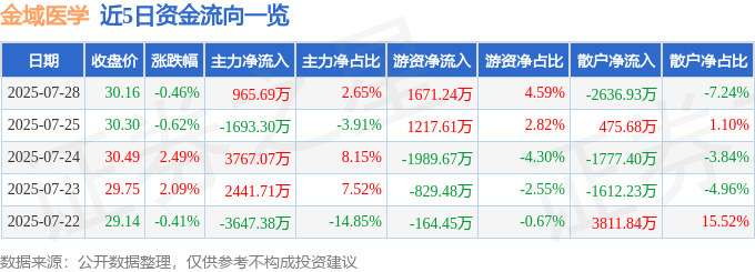 股票行情快报：金域医学（603882）7月28日主力资金净买入965.69万元