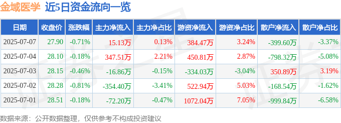 股票行情快报：金域医学（603882）7月7日主力资金净买入15.13万元