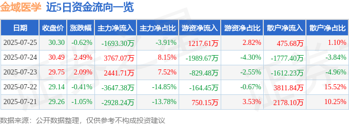 股票行情快报：金域医学（603882）7月25日主力资金净卖出1693.30万元