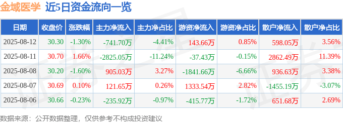 股票行情快报：金域医学（603882）8月12日主力资金净卖出741.70万元