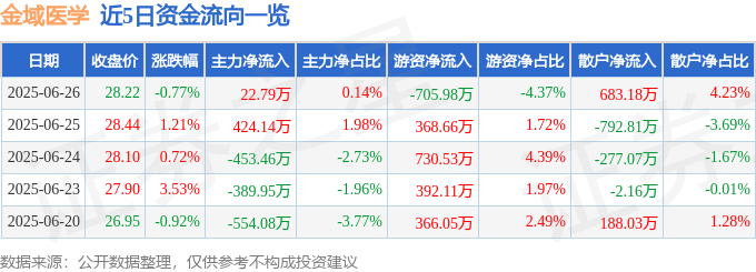 股票行情快报：金域医学（603882）6月26日主力资金净买入22.79万元