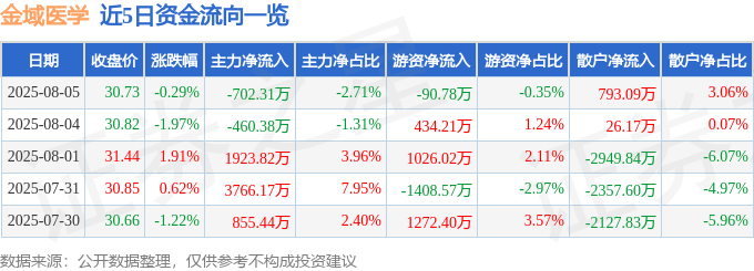 股票行情快报：金域医学（603882）8月5日主力资金净卖出702.31万元