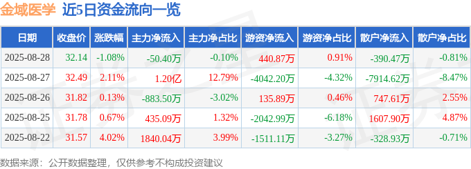 股票行情快报：金域医学（603882）8月28日主力资金净卖出50.40万元