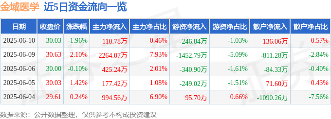 股票行情快报：金域医学（603882）6月10日主力资金净买入110.78万元