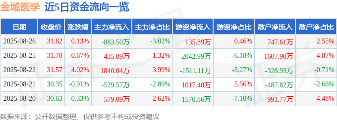 股票行情快报：金域医学（603882）8月26日主力资金净卖出883.50万元