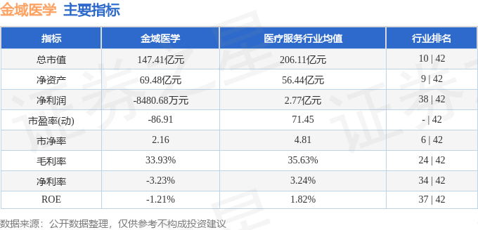 股票行情快报：金域医学（603882）8月26日主力资金净卖出883.50万元