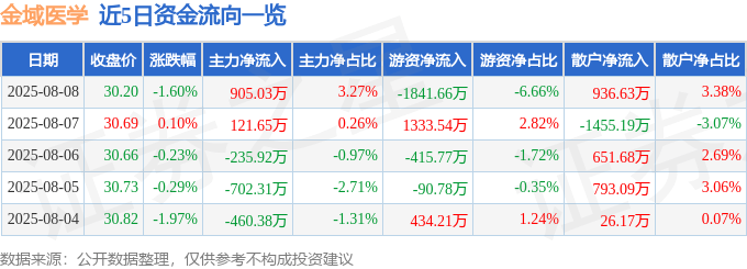 股票行情快报：金域医学（603882）8月8日主力资金净买入905.03万元