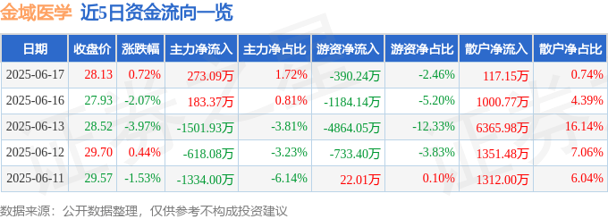 股票行情快报：金域医学（603882）6月17日主力资金净买入273.09万元