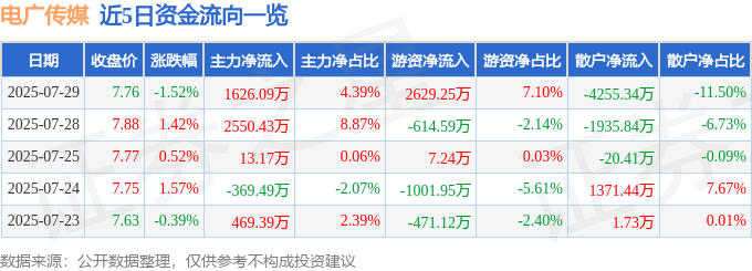 股票行情快报：电广传媒（000917）7月29日主力资金净买入1626.09万元