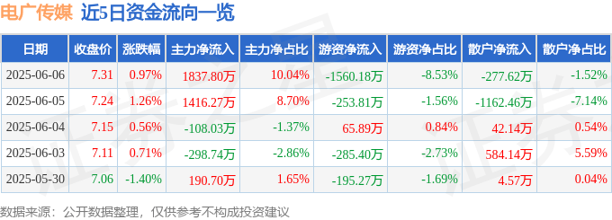 股票行情快报：电广传媒（000917）6月6日主力资金净买入1837.80万元