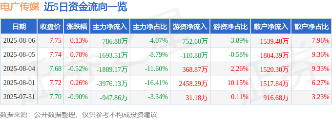 股票行情快报：电广传媒（000917）8月6日主力资金净卖出786.88万元