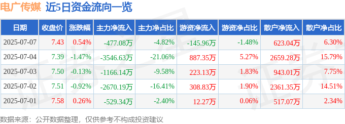 股票行情快报：电广传媒（000917）7月7日主力资金净卖出477.08万元