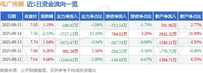 股票行情快报：电广传媒（000917）8月15日主力资金净卖出188.42万元
