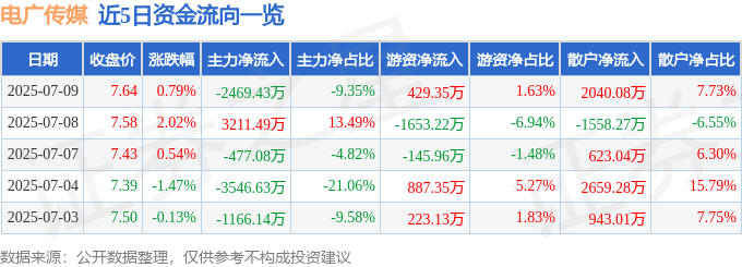股票行情快报：电广传媒（000917）7月9日主力资金净卖出2469.43万元