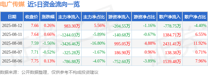 股票行情快报：电广传媒（000917）8月12日主力资金净买入983.30万元