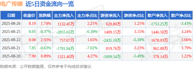 股票行情快报：电广传媒（000917）8月26日主力资金净买入1132.45万元