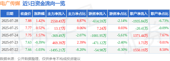 股票行情快报：电广传媒（000917）7月28日主力资金净买入2550.43万元