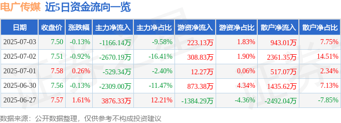 股票行情快报：电广传媒（000917）7月3日主力资金净卖出1166.14万元