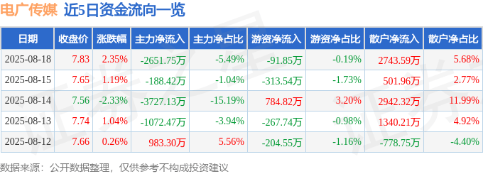 股票行情快报：电广传媒（000917）8月18日主力资金净卖出2651.75万元