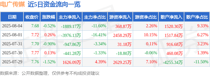 股票行情快报：电广传媒（000917）8月4日主力资金净卖出1889.17万元