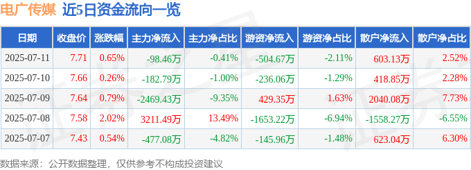 股票行情快报：电广传媒（000917）7月11日主力资金净卖出98.46万元