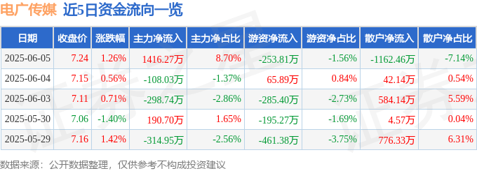股票行情快报：电广传媒（000917）6月5日主力资金净买入1416.27万元