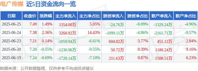 股票行情快报：电广传媒（000917）6月25日主力资金净买入1354.00万元