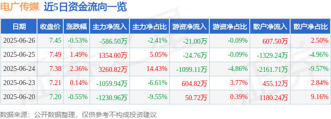 股票行情快报：电广传媒（000917）6月26日主力资金净卖出586.50万元