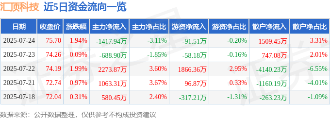 股票行情快报：汇顶科技（603160）7月24日主力资金净卖出1417.94万元