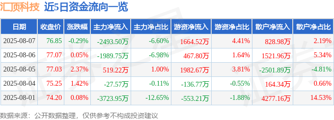 股票行情快报：汇顶科技（603160）8月7日主力资金净卖出2493.50万元