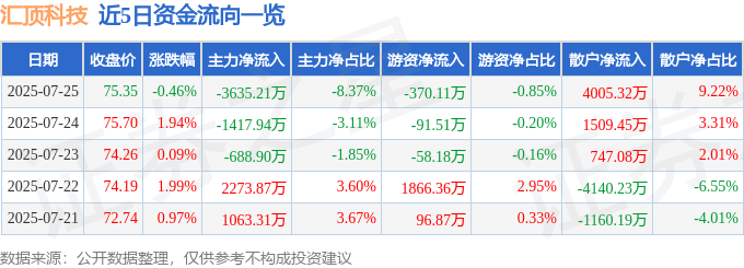 股票行情快报：汇顶科技（603160）7月25日主力资金净卖出3635.21万元