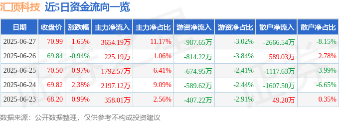 股票行情快报：汇顶科技（603160）6月27日主力资金净买入3654.19万元
