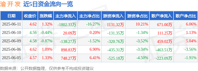 股票行情快报：渝开发（000514）6月11日主力资金净卖出1802.33万元