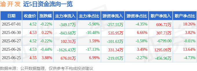 股票行情快报：渝开发（000514）7月1日主力资金净卖出349.17万元