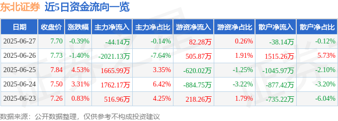 股票行情快报：东北证券（000686）6月27日主力资金净卖出44.14万元