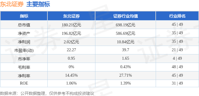 股票行情快报：东北证券（000686）6月27日主力资金净卖出44.14万元