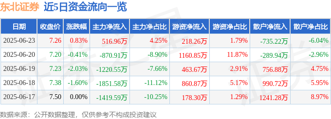 股票行情快报：东北证券（000686）6月23日主力资金净买入516.96万元