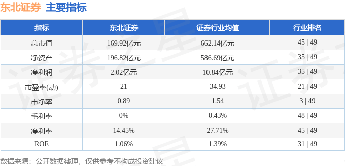 股票行情快报：东北证券（000686）6月23日主力资金净买入516.96万元