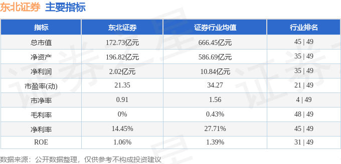 股票行情快报：东北证券（000686）6月18日主力资金净卖出1851.58万元