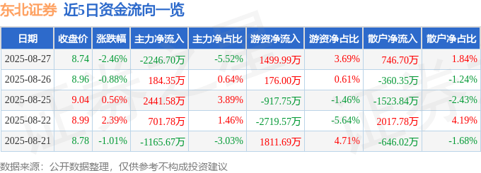 股票行情快报：东北证券（000686）8月27日主力资金净卖出2246.70万元