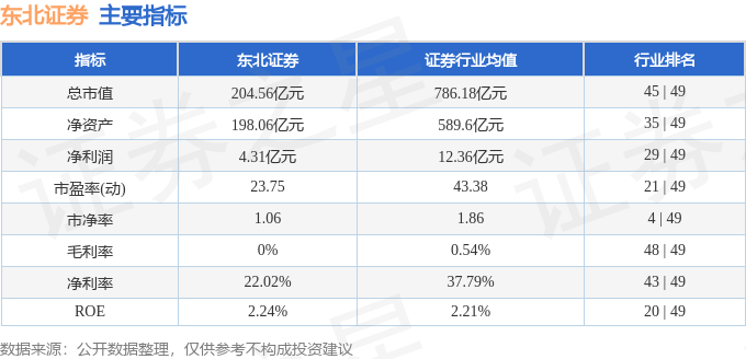 股票行情快报：东北证券（000686）8月27日主力资金净卖出2246.70万元