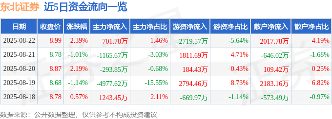 股票行情快报：东北证券（000686）8月22日主力资金净买入701.78万元