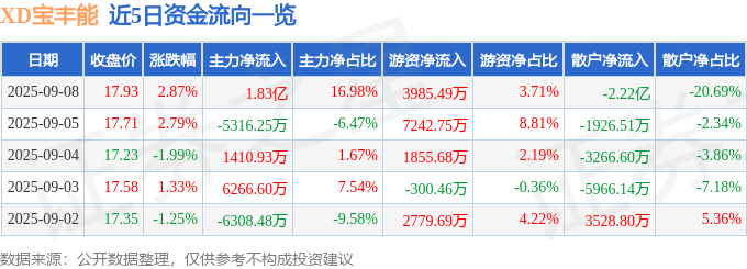 股票行情快报：XD宝丰能（600989）9月8日主力资金净买入1.83亿元