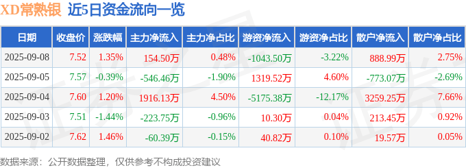 股票行情快报：XD常熟银（601128）9月8日主力资金净买入154.50万元