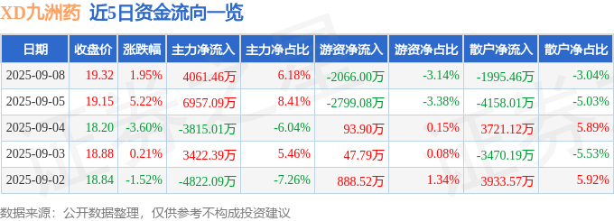 股票行情快报：XD九洲药（603456）9月8日主力资金净买入4061.46万元