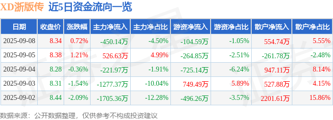 股票行情快报：XD浙版传（601921）9月8日主力资金净卖出450.14万元