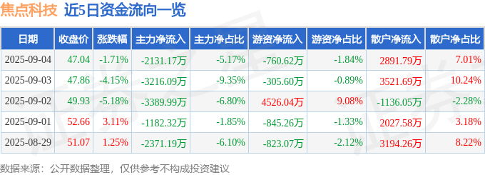 股票行情快报：焦点科技（002315）9月4日主力资金净卖出2131.17万元